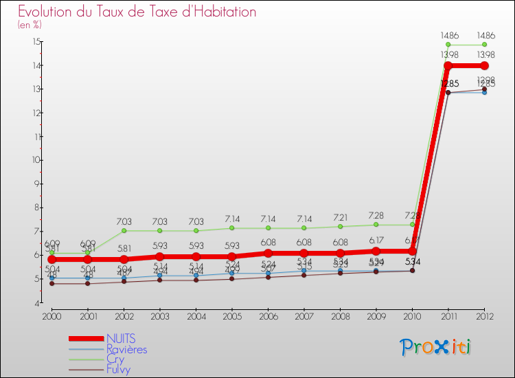 Evolution du taux de la taxe d'habitation pour NUITS et les communes proches Comparaison des taux de la taxe d'habitation pour NUITS et les communes voisines