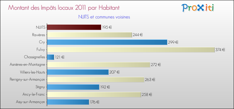 Montant des impôts locaux par Habitant pour NUITS et les communes proches Comparaison des impôts locaux par habitant pour NUITS et les communes voisines