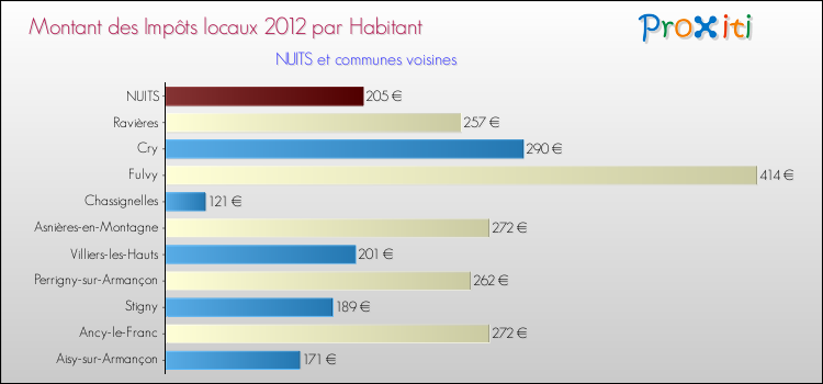 Montant des impôts locaux par Habitant pour NUITS et les communes proches Comparaison des impôts locaux par habitant pour NUITS et les communes voisines