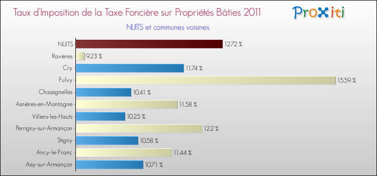 Taux d'imposition de la taxe foncière sur le bati 2011 pour NUITS et les communes proches Comparaison des taux d'imposition de la taxe foncière sur le bati 2011 pour NUITS et les communes voisines