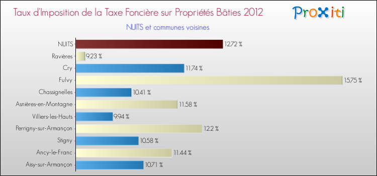Taux d'imposition de la taxe foncière sur le bati 2012 pour NUITS et les communes proches Comparaison des taux d'imposition de la taxe foncière sur le bati 2012 pour NUITS et les communes voisines