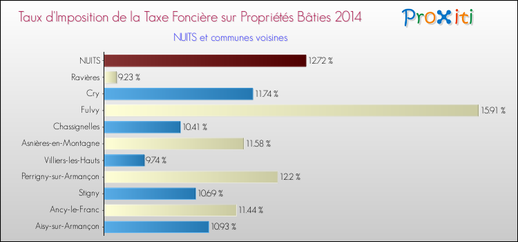 Taux d'imposition de la taxe foncière sur le bati 2014 pour NUITS et les communes proches Comparaison des taux d'imposition de la taxe foncière sur le bati 2014 pour NUITS et les communes voisines