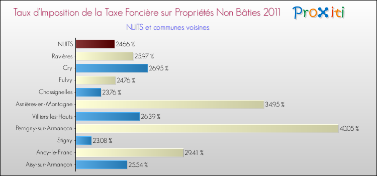 Taux d'imposition de la taxe foncière sur les immeubles et terrains non batis 2011 pour NUITS et les communes proches Comparaison des taux d'imposition de la taxe foncière sur les immeubles et terrains non batis 2011 pour NUITS et les communes voisines