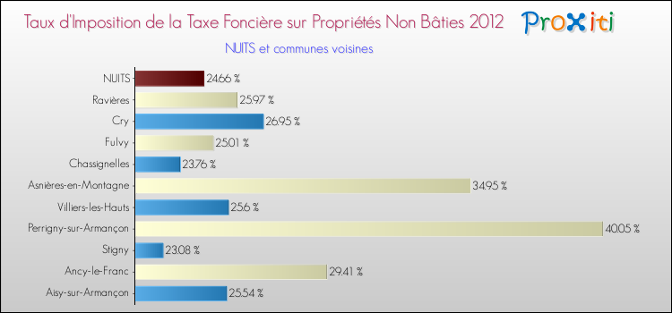 Taux d'imposition de la taxe foncière sur les immeubles et terrains non batis 2012 pour NUITS et les communes proches Comparaison des taux d'imposition de la taxe foncière sur les immeubles et terrains non batis 2012 pour NUITS et les communes voisines