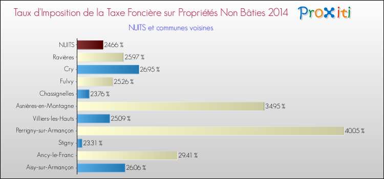 Taux d'imposition de la taxe foncière sur les immeubles et terrains non batis 2014 pour NUITS et les communes proches Comparaison des taux d'imposition de la taxe foncière sur les immeubles et terrains non batis 2014 pour NUITS et les communes voisines