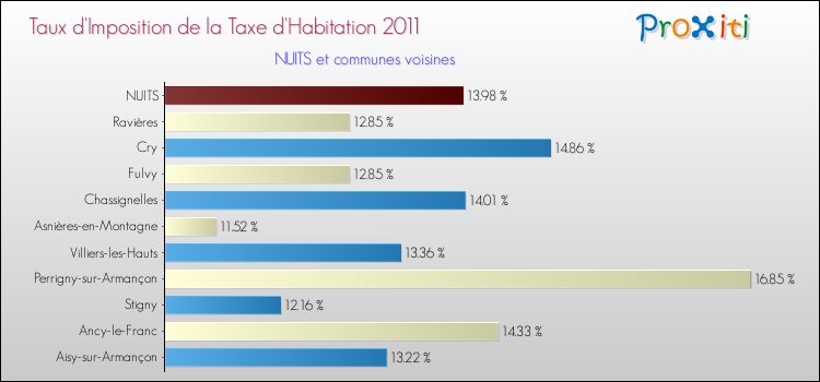 Taux d'imposition de la taxe d'habitation 2011 pour NUITS et les communes proches Comparaison des taux d'imposition de la taxe d'habitation 2011 pour NUITS et les communes voisines