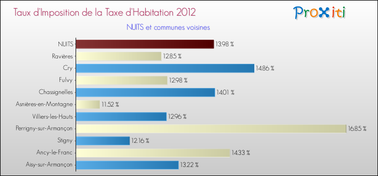 Taux d'imposition de la taxe d'habitation 2012 pour NUITS et les communes proches Comparaison des taux d'imposition de la taxe d'habitation 2012 pour NUITS et les communes voisines