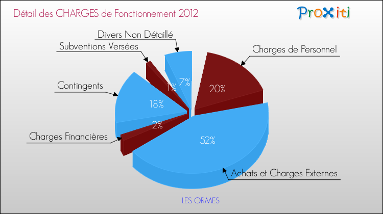Décomposition des Charges de Fonctionnement 2012 de la commune de LES ORMES Charges de Fonctionnement 2012 pour la commune de LES ORMES