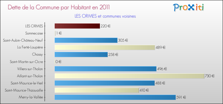 Dette par habitant de la commune en 2011 pour LES ORMES et les communes proches Comparaison de la dette par habitant de la commune en 2011 pour LES ORMES et les communes voisines