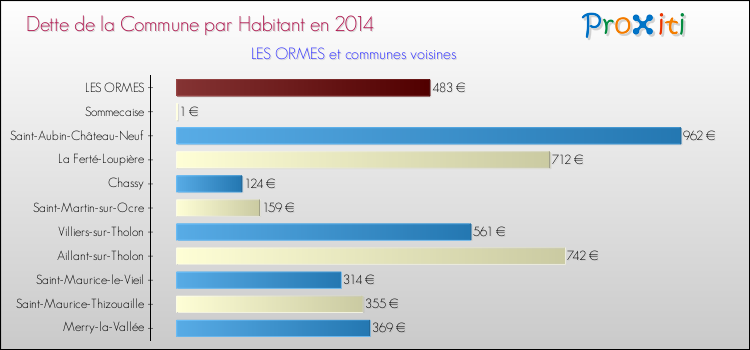 Dette par habitant de la commune en 2014 pour LES ORMES et les communes proches Comparaison de la dette par habitant de la commune en 2014 pour LES ORMES et les communes voisines
