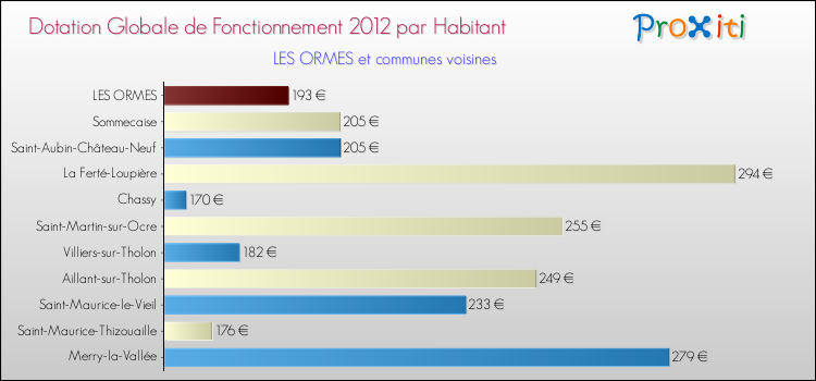 Montant des dotations globales de fonctionnement DGF par Habitant pour LES ORMES et les communes proches Comparaison des des dotations globales de fonctionnement DGF par habitant pour LES ORMES et les communes voisines