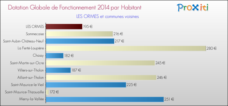Montant des dotations globales de fonctionnement DGF par Habitant pour LES ORMES et les communes proches en 2014. Comparaison des des dotations globales de fonctionnement DGF par habitant pour LES ORMES et les communes voisines en 2014.