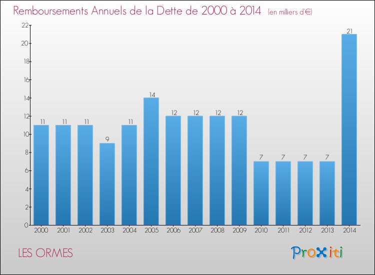 Evolution de l'annuité de la dette pour la commune de LES ORMES de 2000 à 2014 Annuités de la dette pour LES ORMES de 2000 à 2014