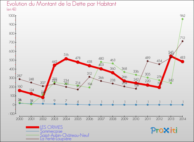 Evolution de la dette par habitant pour la commune de LES ORMES et les communes proches de 2000 à 2014 Comparaison de la dette par habitant pour LES ORMES et les communes voisines de 2000 à 2014