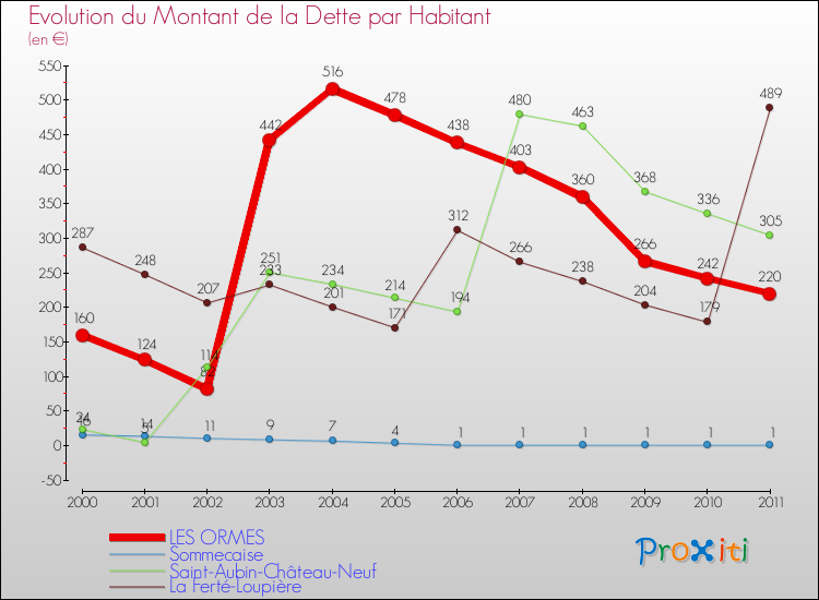 Evolution de la dette par habitant pour la commune de LES ORMES et les communes proches Comparaison de la dette par habitant pour LES ORMES et les communes voisines