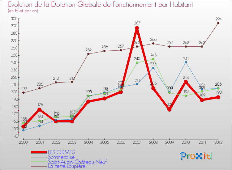 Evolution et montant de la dotation globale de fonctionnement par Habitant pour LES ORMES et les communes proches Comparaison des dotations globales de fonctionnement par habitant pour LES ORMES et les communes voisines
