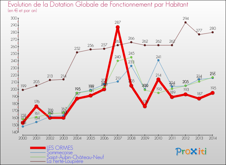 Evolution et montant de la dotation globale de fonctionnement par Habitant pour LES ORMES et les communes proches de 2000 à 2014. Comparaison des dotations globales de fonctionnement par habitant pour LES ORMES et les communes voisines de 2000 à 2014.