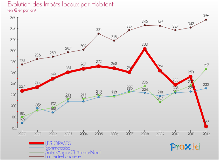 Evolution et montant des impôts locaux par Habitant pour LES ORMES et les communes proches Comparaison des impôts locaux par habitant pour LES ORMES et les communes voisines