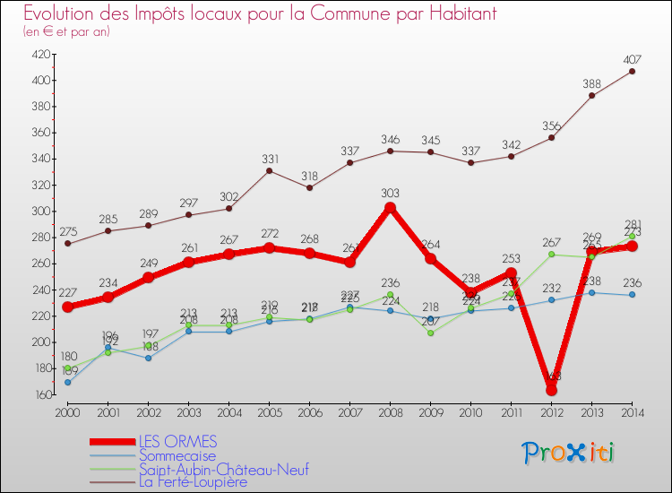 Evolution et montant des impôts locaux par Habitant pour LES ORMES et les communes proches de 2000 à 2014 Comparaison des impôts locaux par habitant pour LES ORMES et les communes voisines de 2000 à 2014