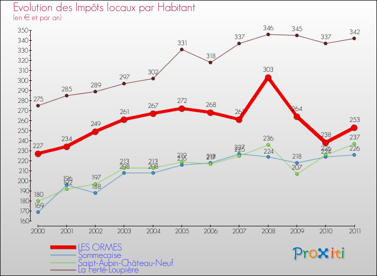Evolution et montant des impôts locaux par Habitant pour LES ORMES et les communes proches Comparaison des impôts locaux par habitant pour LES ORMES et les communes voisines