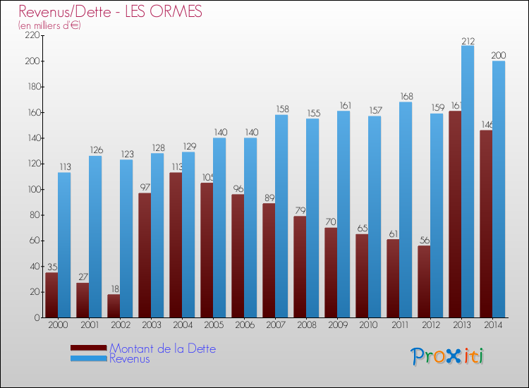 Evolution comparée de la dette et des revenus pour la commune de LES ORMES de 2000 à 2014 Comparaison de la dette et des revenus pour LES ORMES de 2000 à 2014