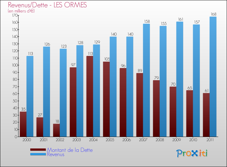 Evolution comparée de la dette et des revenus pour la commune de LES ORMES de 2000 à 2011 Comparaison de la dette et des revenus pour LES ORMES de 2000 à 2011