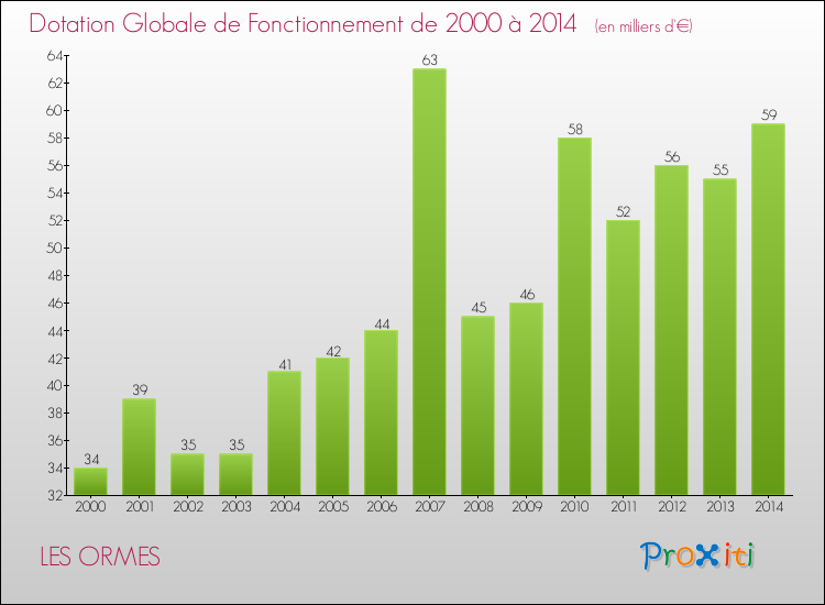 Evolution du montant de la Dotation Globale de Fonctionnement pour la commune de LES ORMES de 2000 à 2014 Evolution du montant de la Dotation Globale de Fonctionnement pour LES ORMES de 2000 à 2014