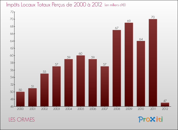 Evolution des Impôts Locaux pour la commune de LES ORMES de 2000 à 2012 Evolution des Impôts Locaux pour LES ORMES de 2000 à 2012