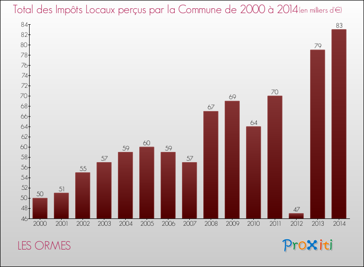 Evolution des Impôts Locaux pour la commune de LES ORMES de 2000 à 2014 Evolution des Impôts Locaux pour LES ORMES de 2000 à 2014