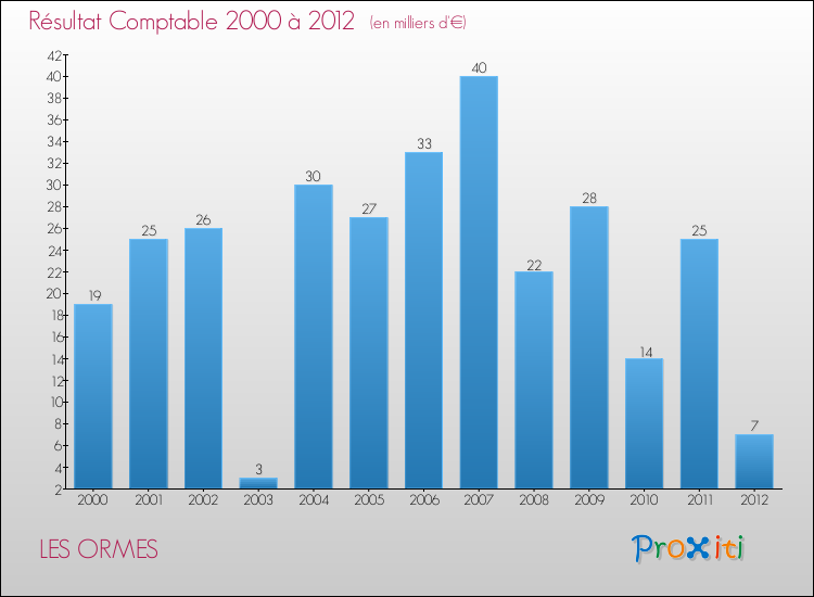 Evolution du résultat comptable pour la commune de LES ORMES de 2000 à 2012 Evolution du résultat comptable pour LES ORMES de 2000 à 2012