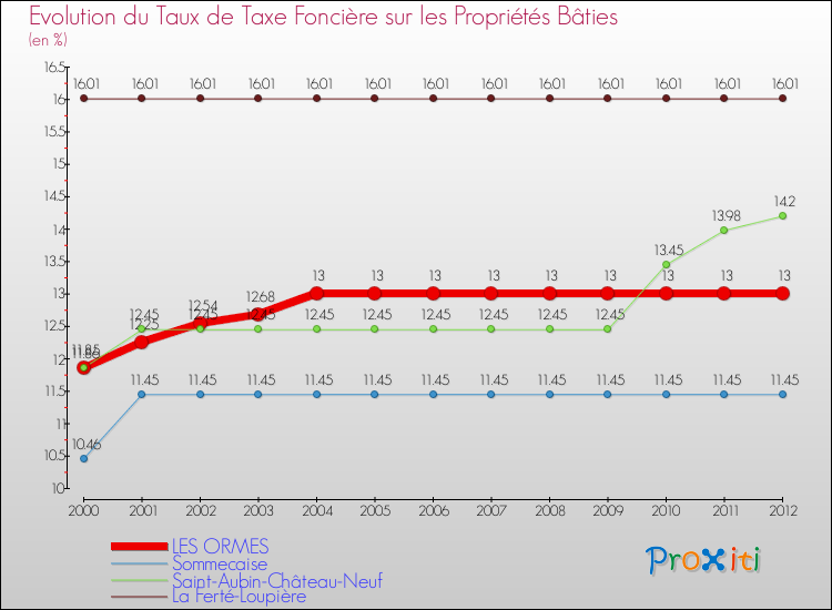 Evolution du taux de la taxe foncière sur le bati pour LES ORMES et les communes proches de 2000 à 2012 Comparaison des taux de taxe foncière sur le bati pour LES ORMES et les communes voisines de 2000 à 2012