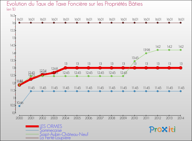 Evolution du taux de la taxe foncière sur le bati pour LES ORMES et les communes proches de 2000 à 2014 Comparaison des taux de taxe foncière sur le bati pour LES ORMES et les communes voisines de 2000 à 2014