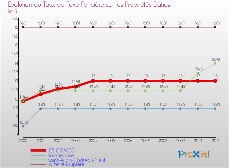 Evolution du taux de la taxe foncière sur le bati pour LES ORMES et les communes proches Comparaison des taux de taxe foncière sur le bati pour LES ORMES et les communes voisines