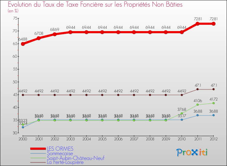 Evolution du taux de la taxe foncière sur les immeubles et terrains non batis pour LES ORMES et les communes proches de 2000 à 2012 Comparaison des taux de la taxe foncière sur les immeubles et terrains non batis pour LES ORMES et les communes voisines de 2000 à 2012