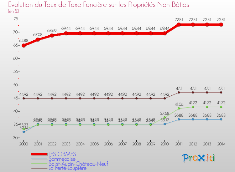 Evolution du taux de la taxe foncière sur les immeubles et terrains non batis pour LES ORMES et les communes proches de 2000 à 2014 Comparaison des taux de la taxe foncière sur les immeubles et terrains non batis pour LES ORMES et les communes voisines de 2000 à 2014