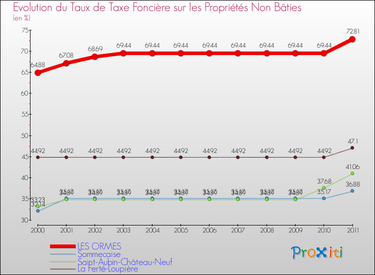 Evolution du taux de la taxe foncière sur les immeubles et terrains non batis pour LES ORMES et les communes proches Comparaison des taux de la taxe foncière sur les immeubles et terrains non batis pour LES ORMES et les communes voisines