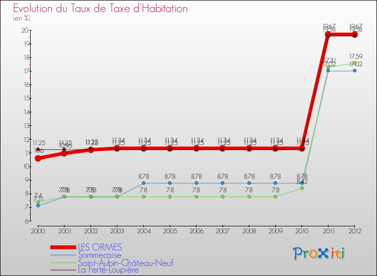 Evolution du taux de la taxe d'habitation pour LES ORMES et les communes proches Comparaison des taux de la taxe d'habitation pour LES ORMES et les communes voisines