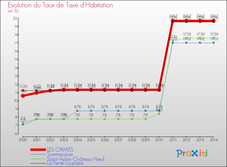 Evolution du taux de la taxe d'habitation pour LES ORMES et les communes proches de 2000 à 2014 Comparaison des taux de la taxe d'habitation pour LES ORMES et les communes voisines de 2000 à 2014