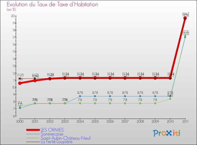Evolution du taux de la taxe d'habitation pour LES ORMES et les communes proches Comparaison des taux de la taxe d'habitation pour LES ORMES et les communes voisines