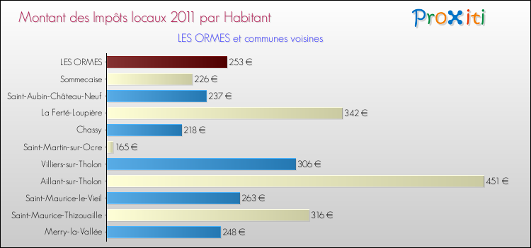 Montant des impôts locaux par Habitant pour LES ORMES et les communes proches Comparaison des impôts locaux par habitant pour LES ORMES et les communes voisines