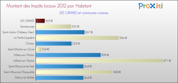 Montant des impôts locaux par Habitant pour LES ORMES et les communes proches Comparaison des impôts locaux par habitant pour LES ORMES et les communes voisines