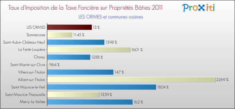 Taux d'imposition de la taxe foncière sur le bati 2011 pour LES ORMES et les communes proches Comparaison des taux d'imposition de la taxe foncière sur le bati 2011 pour LES ORMES et les communes voisines