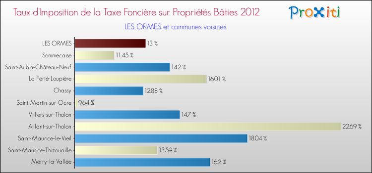 Taux d'imposition de la taxe foncière sur le bati 2012 pour LES ORMES et les communes proches Comparaison des taux d'imposition de la taxe foncière sur le bati 2012 pour LES ORMES et les communes voisines