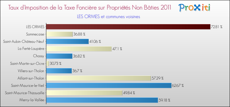 Taux d'imposition de la taxe foncière sur les immeubles et terrains non batis 2011 pour LES ORMES et les communes proches Comparaison des taux d'imposition de la taxe foncière sur les immeubles et terrains non batis 2011 pour LES ORMES et les communes voisines