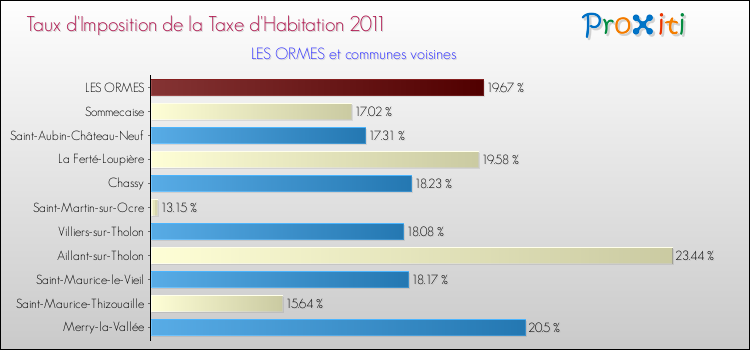Taux d'imposition de la taxe d'habitation 2011 pour LES ORMES et les communes proches Comparaison des taux d'imposition de la taxe d'habitation 2011 pour LES ORMES et les communes voisines