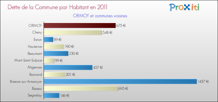 Dette par habitant de la commune en 2011 pour ORMOY et les communes proches Comparaison de la dette par habitant de la commune en 2011 pour ORMOY et les communes voisines