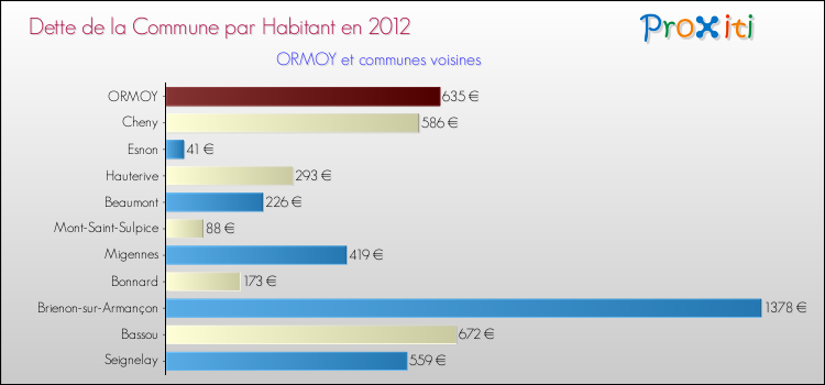 Dette par habitant de la commune en 2012 pour ORMOY et les communes proches Comparaison de la dette par habitant de la commune en 2012 pour ORMOY et les communes voisines