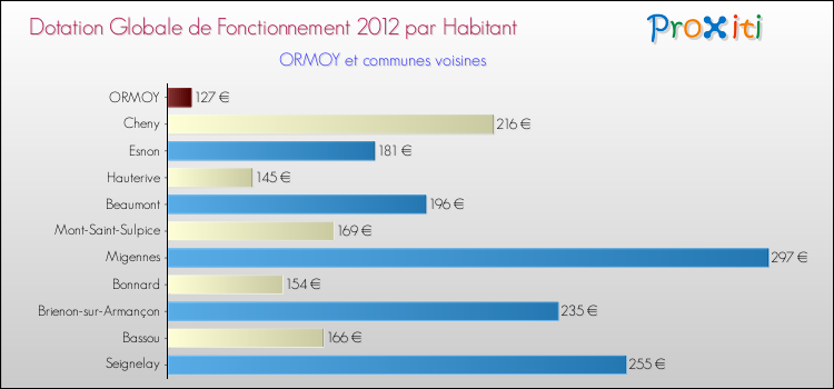Montant des dotations globales de fonctionnement DGF par Habitant pour ORMOY et les communes proches Comparaison des des dotations globales de fonctionnement DGF par habitant pour ORMOY et les communes voisines