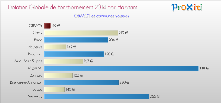Montant des dotations globales de fonctionnement DGF par Habitant pour ORMOY et les communes proches en 2014. Comparaison des des dotations globales de fonctionnement DGF par habitant pour ORMOY et les communes voisines en 2014.
