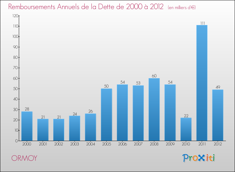 Evolution de l'annuité de la dette pour la commune de ORMOY de 2000 à 2012 Annuités de la dette pour ORMOY de 2000 à 2012